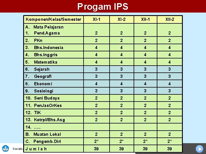 Progam IPS Komponen/Kelas/Semester XI-1 XI-2 XII-1 XII-2 A. Mata Pelajaran 1. Pend. Agama 2