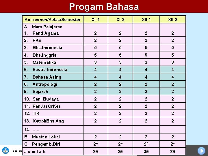 Progam Bahasa Komponen/Kelas/Semester XI-1 XI-2 XII-1 XII-2 A. Mata Pelajaran 1. Pend. Agama 2