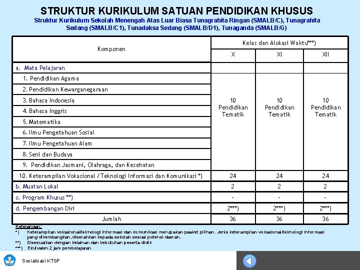 STRUKTUR KURIKULUM SATUAN PENDIDIKAN KHUSUS Struktur Kurikulum Sekolah Menengah Atas Luar Biasa Tunagrahita Ringan