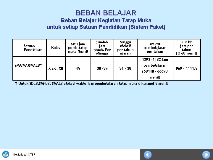 BEBAN BELAJAR Beban Belajar Kegiatan Tatap Muka untuk setiap Satuan Pendidikan (Sistem Paket) Satuan