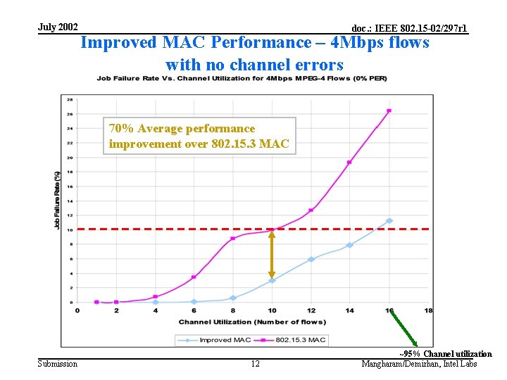 July 2002 doc. : IEEE 802. 15 -02/297 r 1 Improved MAC Performance –