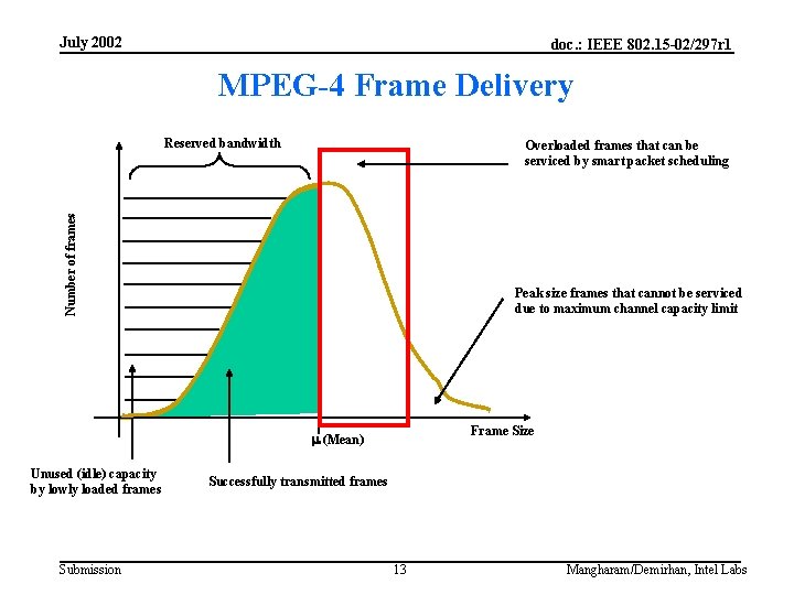 July 2002 doc. : IEEE 802. 15 -02/297 r 1 MPEG-4 Frame Delivery Reserved