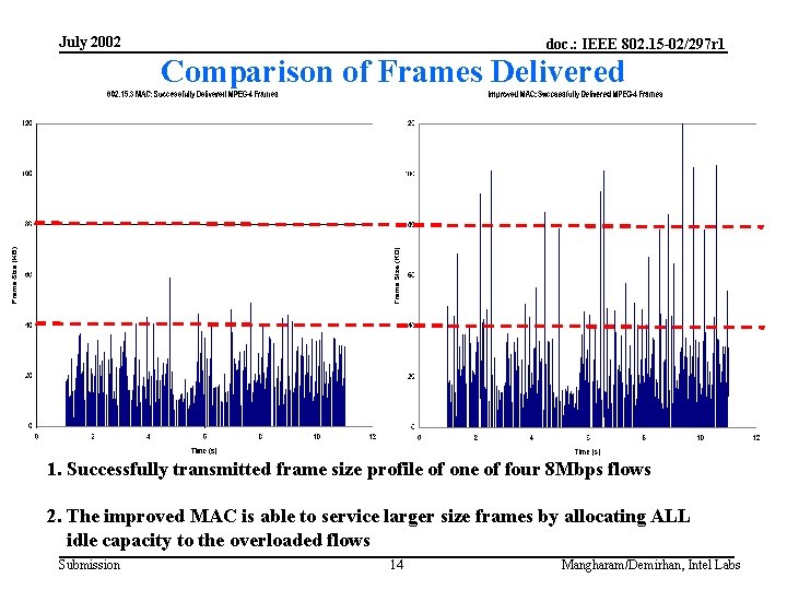 July 2002 doc. : IEEE 802. 15 -02/297 r 1 Comparison of Frames Delivered