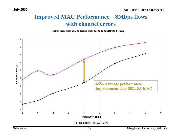 July 2002 doc. : IEEE 802. 15 -02/297 r 1 Improved MAC Performance –