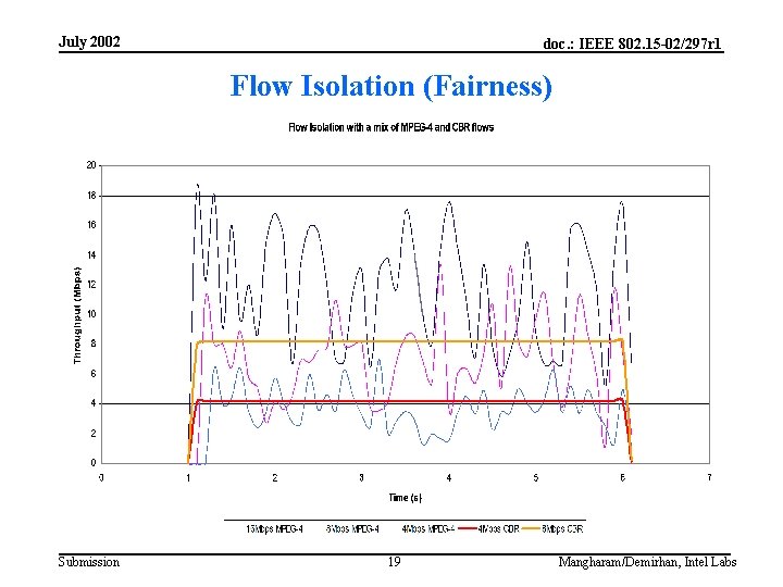 July 2002 doc. : IEEE 802. 15 -02/297 r 1 Flow Isolation (Fairness) Submission