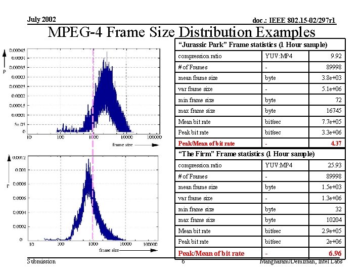 July 2002 doc. : IEEE 802. 15 -02/297 r 1 MPEG-4 Frame Size Distribution