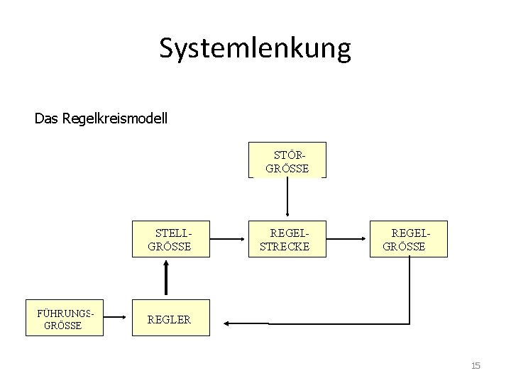 Systemlenkung Das Regelkreismodell STÖRGRÖSSE STELLGRÖSSE FÜHRUNGSGRÖSSE REGELSTRECKE REGELGRÖSSE REGLER 15 