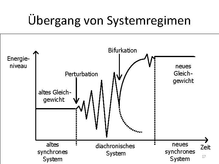 Übergang von Systemregimen Bifurkation Energieniveau Perturbation neues Gleichgewicht altes synchrones System diachronisches System neues