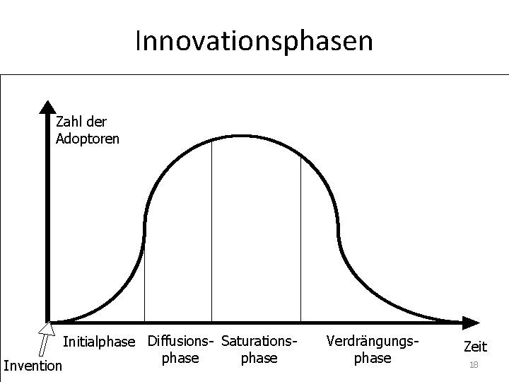 Innovationsphasen Zahl der Adoptoren Invention Initialphase Diffusions- Saturationsphase Verdrängungsphase Zeit 18 