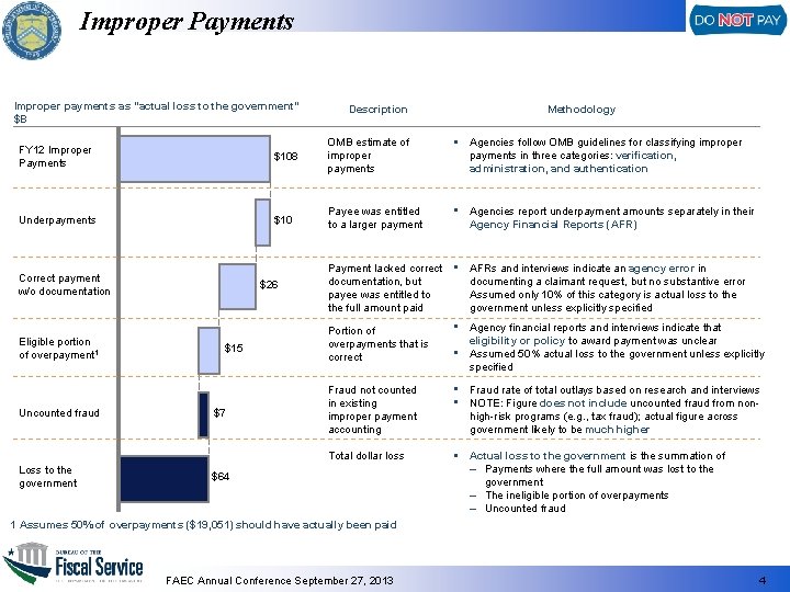 Improper Payments Improper payments as “actual loss to the government” $B Description Methodology FY