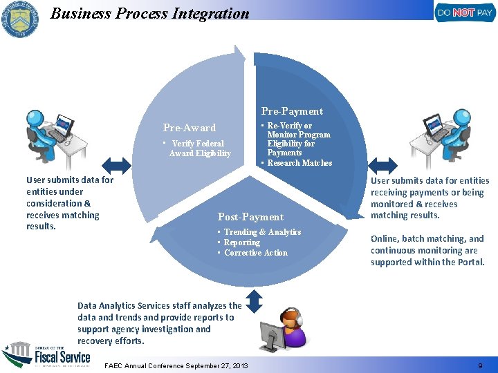 Business Process Integration Pre-Payment Pre-Award • Verify Federal Award Eligibility User submits data for