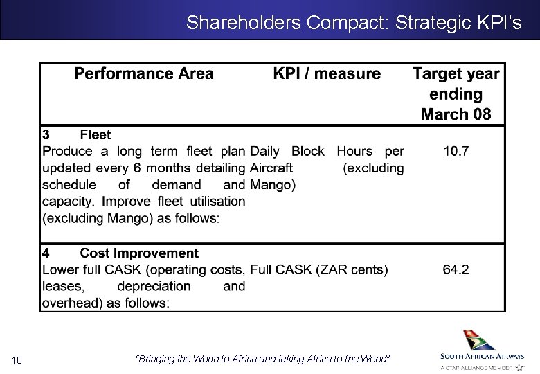 Shareholders Compact: Strategic KPI’s 10 “Bringing the World to Africa and taking Africa to