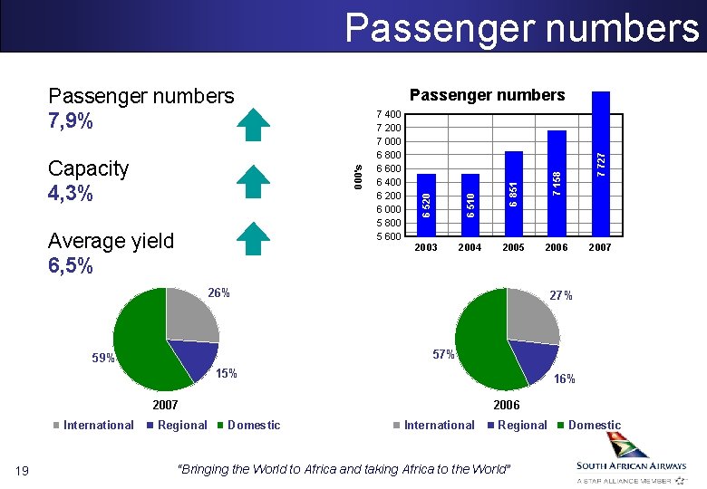 Passenger numbers 7, 9% 2004 2005 2006 26% 27% 15% 16% 2007 19 2007