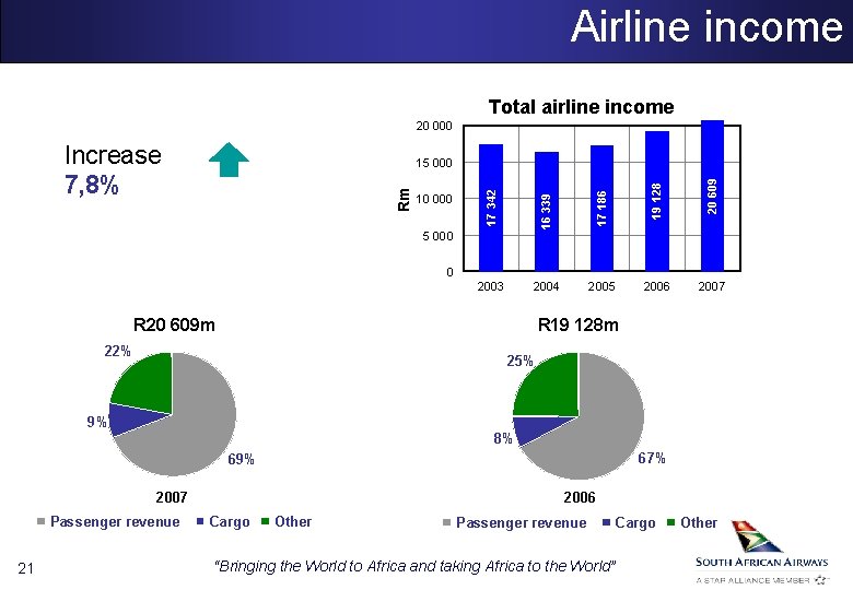 Airline income Total airline income 20 000 Increase 7, 8% 2004 2005 20 609