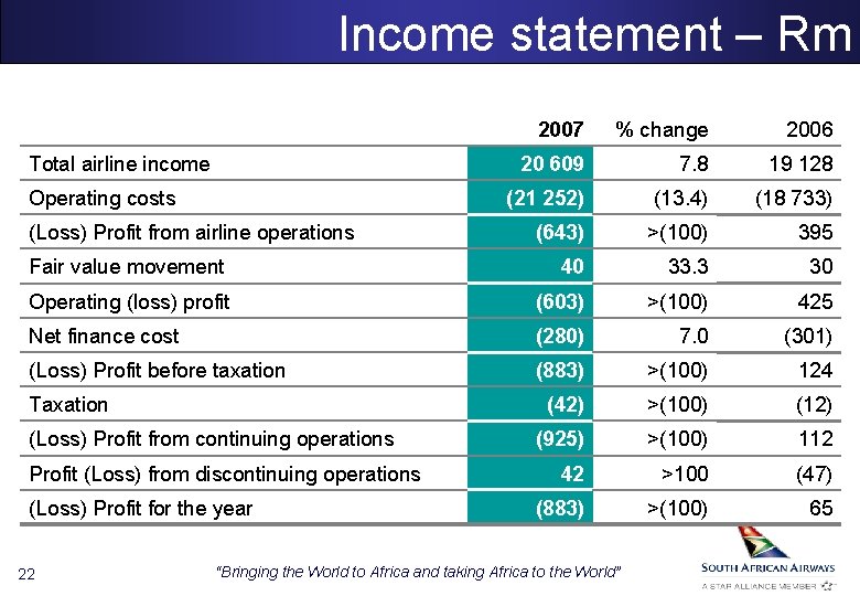 Income statement – Rm 2007 % change 2006 20 609 7. 8 19 128