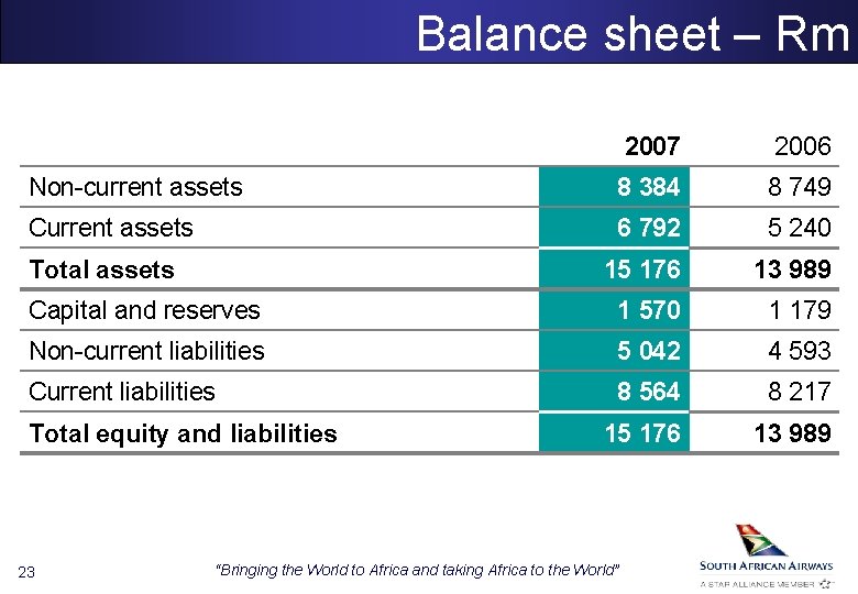 Balance sheet – Rm 2007 2006 Non-current assets 8 384 8 749 Current assets