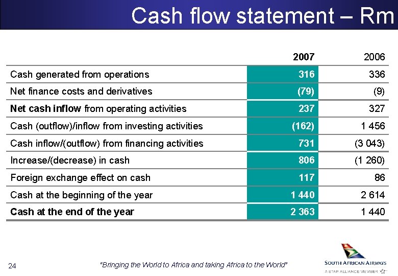 Cash flow statement – Rm 2007 2006 Cash generated from operations 316 336 Net