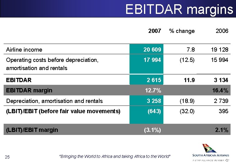 EBITDAR margins 2007 % change 2006 Airline income 20 609 7. 8 19 128