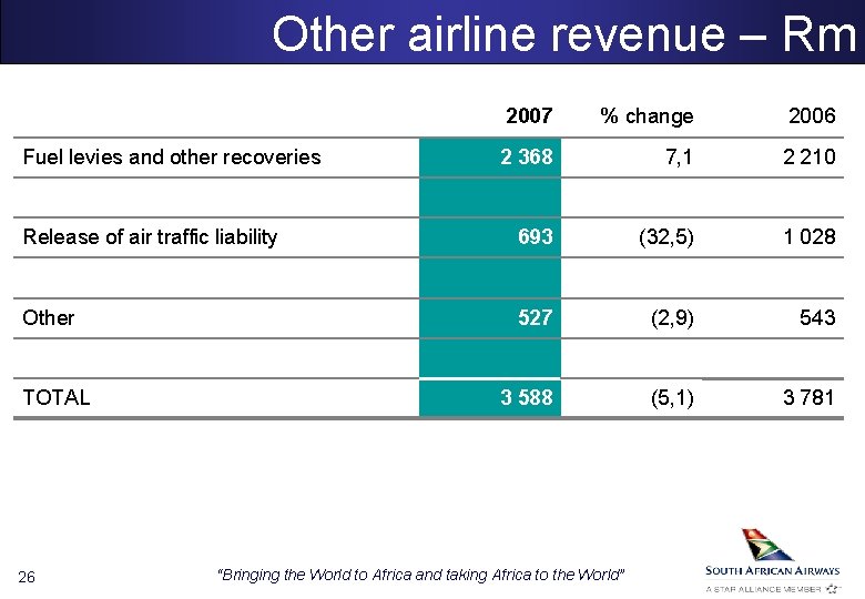 Other airline revenue – Rm 2007 % change 2006 2 368 7, 1 2