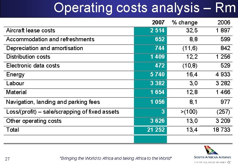 Operating costs analysis – Rm 2007 2 514 % change 32, 5 2006 1