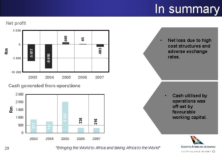 In summary Net profit 648 65 5 000 2005 2006 • Net loss due