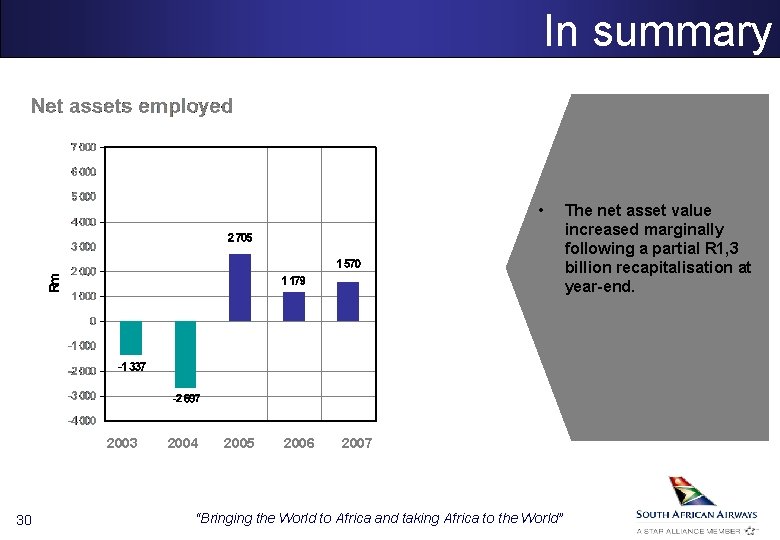 In summary • 2003 30 2004 2005 2006 2007 “Bringing the World to Africa