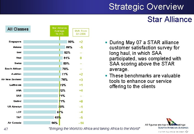 Strategic Overview Star Alliance All Classes Star Alliance Average 74 (+3) Shift From Q
