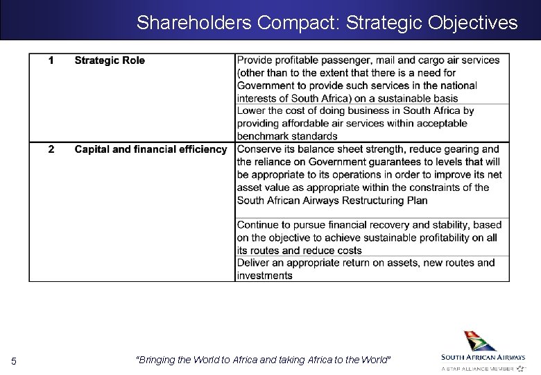 Shareholders Compact: Strategic Objectives 5 “Bringing the World to Africa and taking Africa to