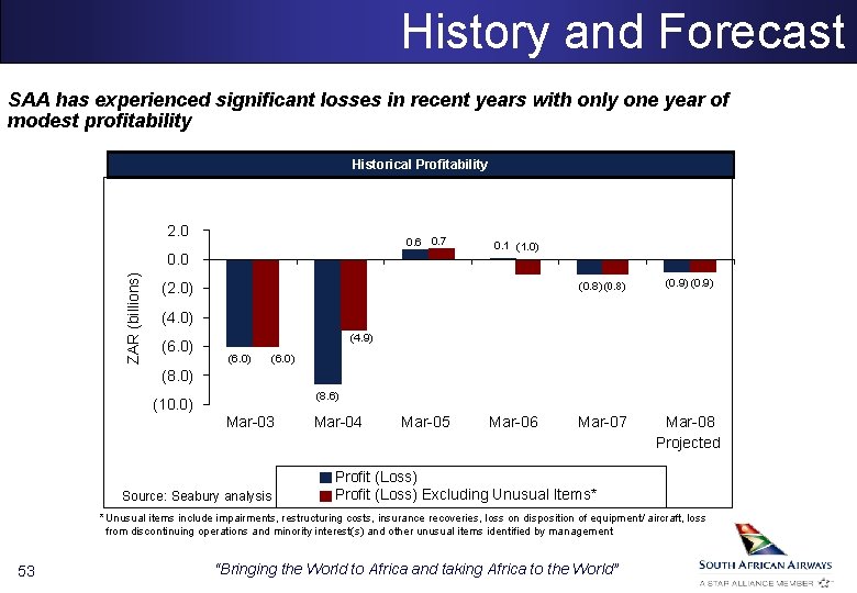 History and Forecast SAA has experienced significant losses in recent years with only one