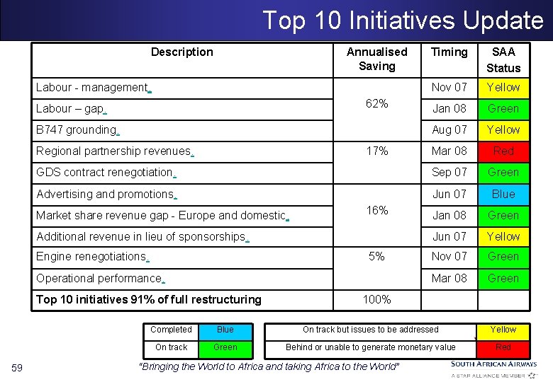 Top 10 Initiatives Update Description Annualised Saving Timing SAA Status Nov 07 Yellow Jan