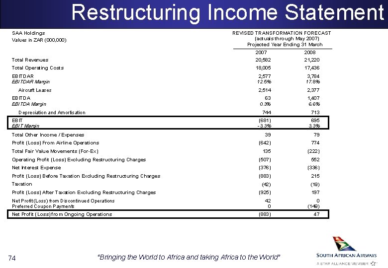 Restructuring Income Statement SAA Holdings Values in ZAR (000, 000) REVISED TRANSFORMATION FORECAST (actuals