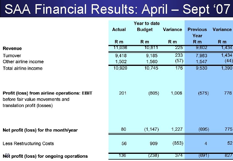 SAA Financial Results: April – Sept ‘ 07 75 “Bringing the World to Africa