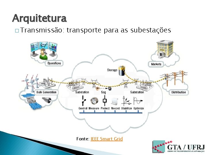 Arquitetura � Transmissão: transporte para as subestações Fonte: IEEE Smart Grid 