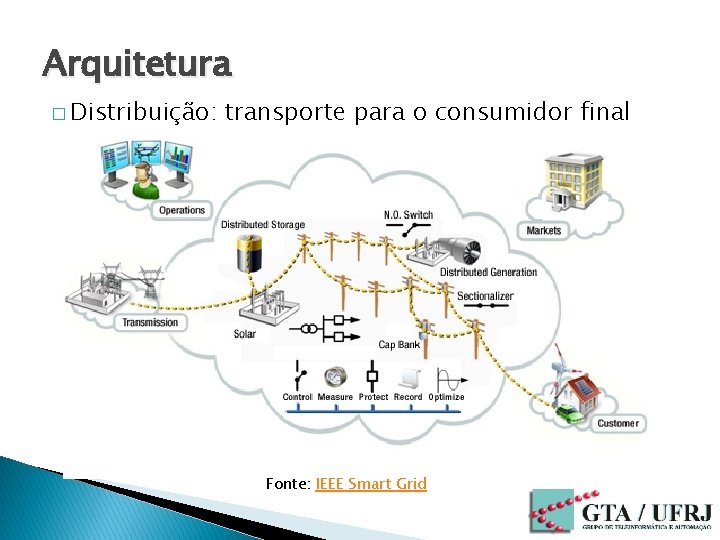 Arquitetura � Distribuição: transporte para o consumidor final Fonte: IEEE Smart Grid 