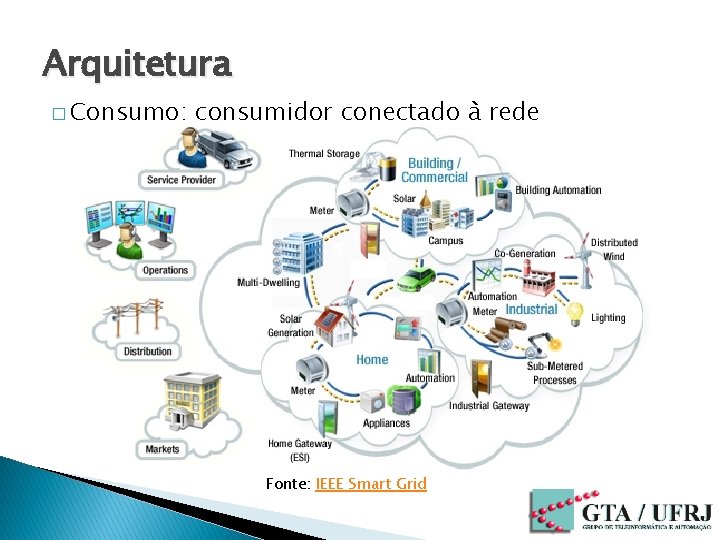Arquitetura � Consumo: consumidor conectado à rede Fonte: IEEE Smart Grid 