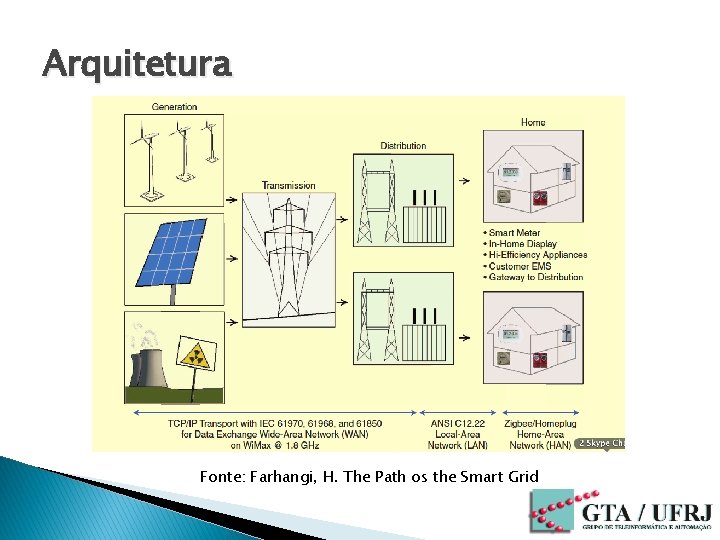 Arquitetura Fonte: Farhangi, H. The Path os the Smart Grid 