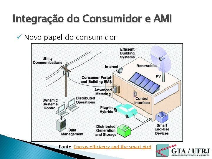 Integração do Consumidor e AMI ü Novo papel do consumidor Fonte: Energy efficiency and