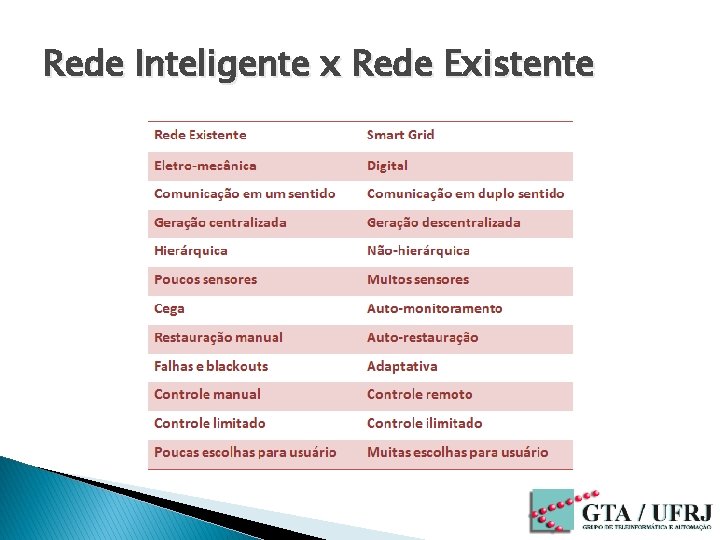 Rede Inteligente x Rede Existente 