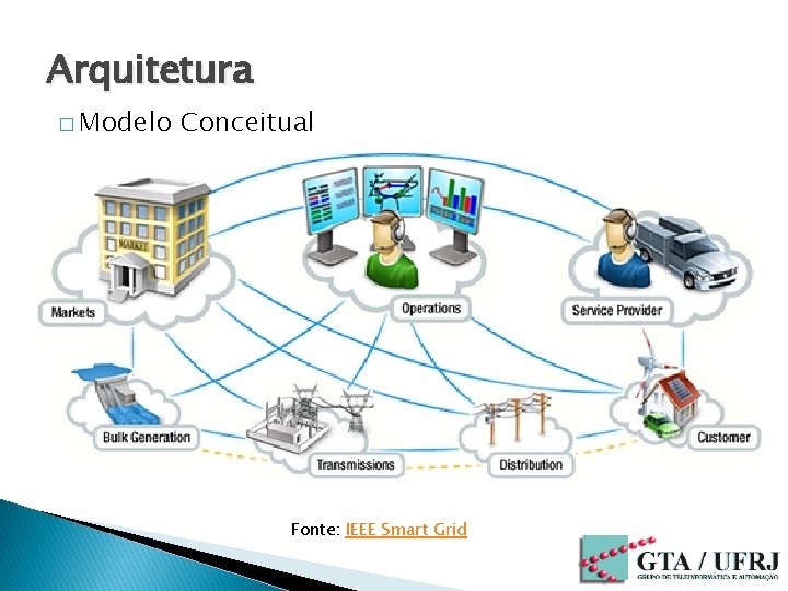 Arquitetura � Modelo Conceitual Fonte: IEEE Smart Grid 