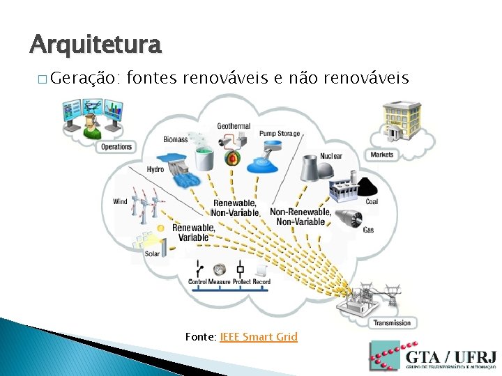 Arquitetura � Geração: fontes renováveis e não renováveis Fonte: IEEE Smart Grid 