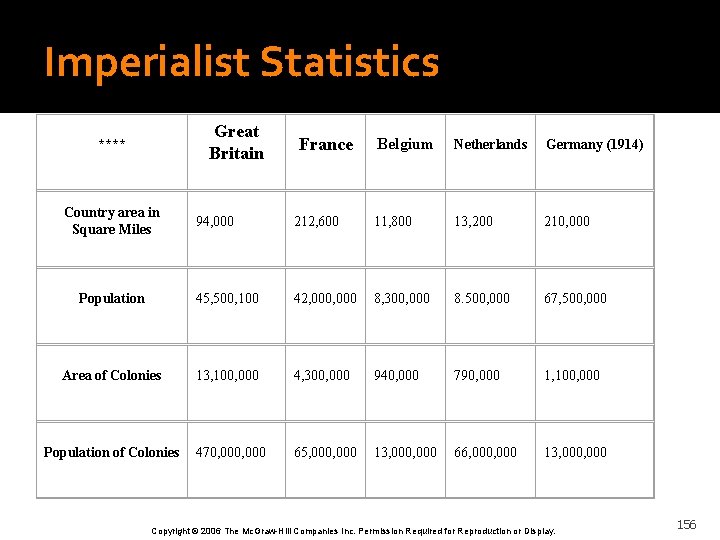 Imperialist Statistics Great Britain **** Country area in Square Miles France Belgium Netherlands Germany