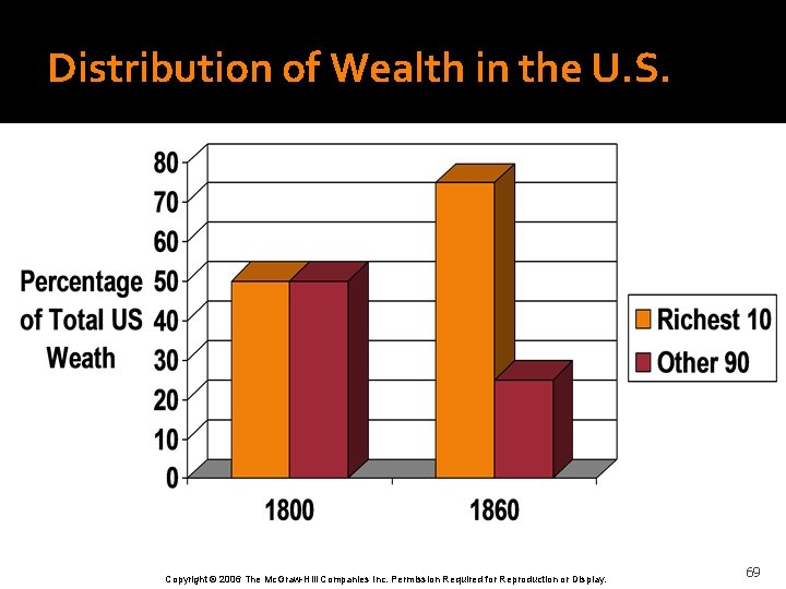 Distribution of Wealth in the U. S. Copyright © 2006 The Mc. Graw-Hill Companies