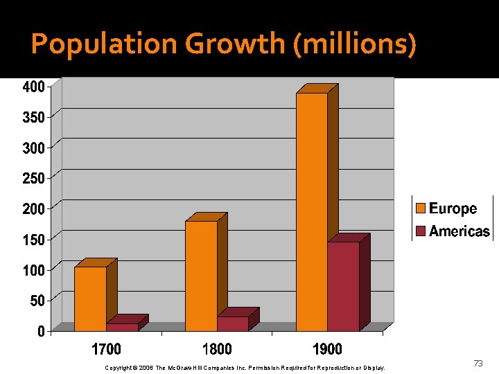 Population Growth (millions) Copyright © 2006 The Mc. Graw-Hill Companies Inc. Permission Required for