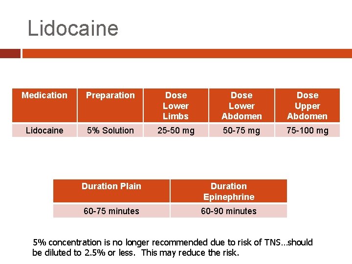 Lidocaine Medication Preparation Dose Lower Limbs Dose Lower Abdomen Dose Upper Abdomen Lidocaine 5%