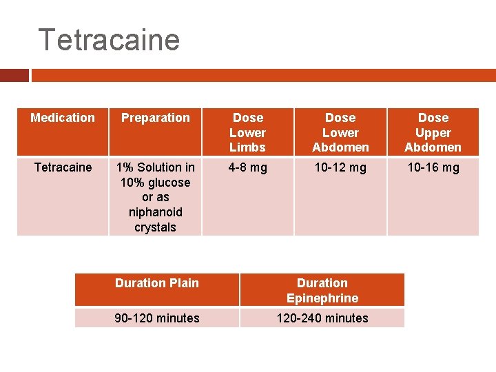 Tetracaine Medication Preparation Dose Lower Limbs Dose Lower Abdomen Dose Upper Abdomen Tetracaine 1%