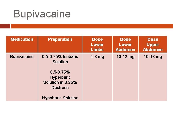 Bupivacaine Medication Preparation Dose Lower Limbs Dose Lower Abdomen Dose Upper Abdomen Bupivacaine 0.