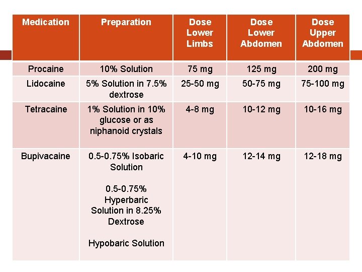 Medication Preparation Summary Dose Lower Limbs Dose Lower Abdomen Dose Upper Abdomen Procaine 10%