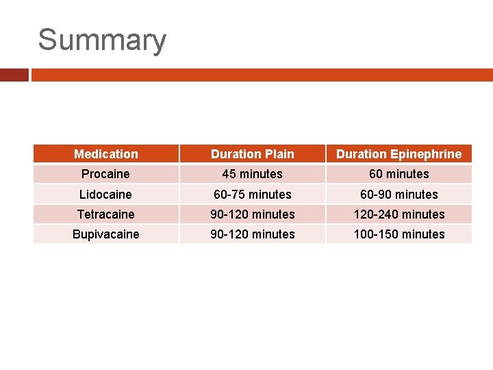 Summary Medication Duration Plain Duration Epinephrine Procaine 45 minutes 60 minutes Lidocaine 60 -75