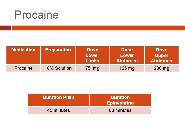 Procaine Medication Preparation Dose Lower Limbs Dose Lower Abdomen Dose Upper Abdomen Procaine 10%