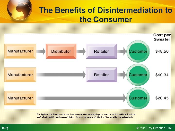The Benefits of Disintermediation to the Consumer The typical distribution channel has several intermediary The Benefits of Disintermediation to the Consumer The typical distribution channel has several intermediary